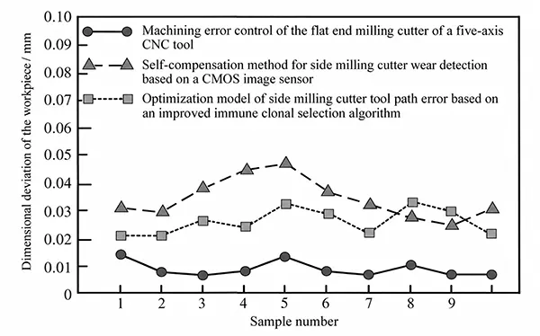Figure 4 Comparison of overall dimensional deviations of the machined parts