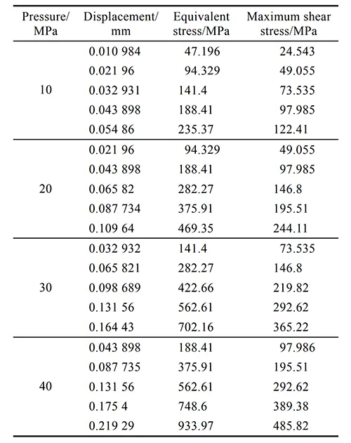Tab 2 Mechanical response of titanium alloy cover under uniform pressure of 10 40 MPa