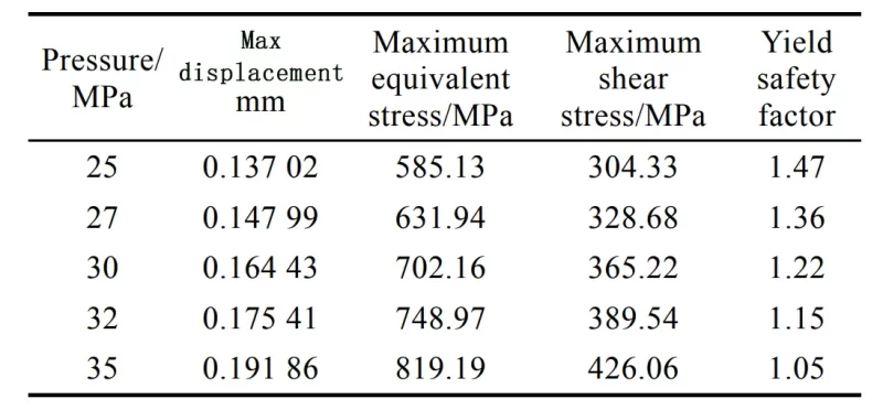 Tab 3 Sensitivity analysis results of clamping parameters under 25 35 MPa