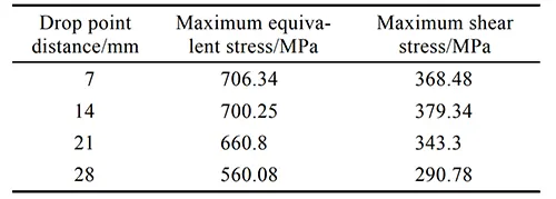 Tab 4 Mechanical response of titanium alloy cover at different milling contact points