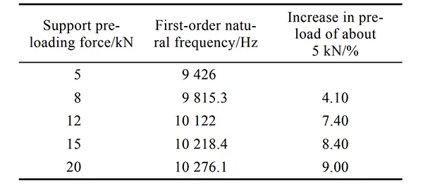 Tab 7 Comparison of dynamic characteristics supporting preload force