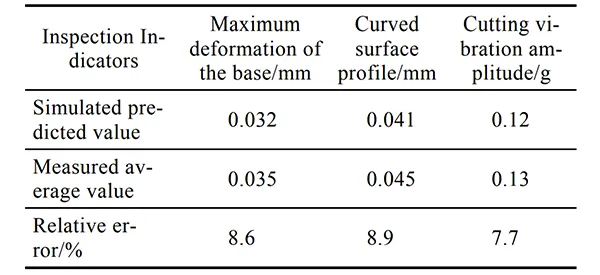Tab 9 Comparison of simulation and experimental machining accuracy