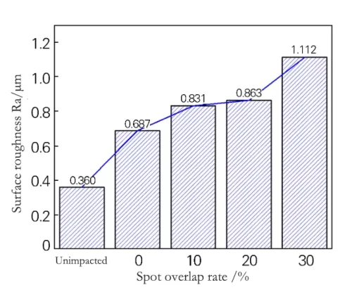 Fig.5 Surface roughness of the 301L stainless steel specimens after laser shock forming once with different overlap ratios